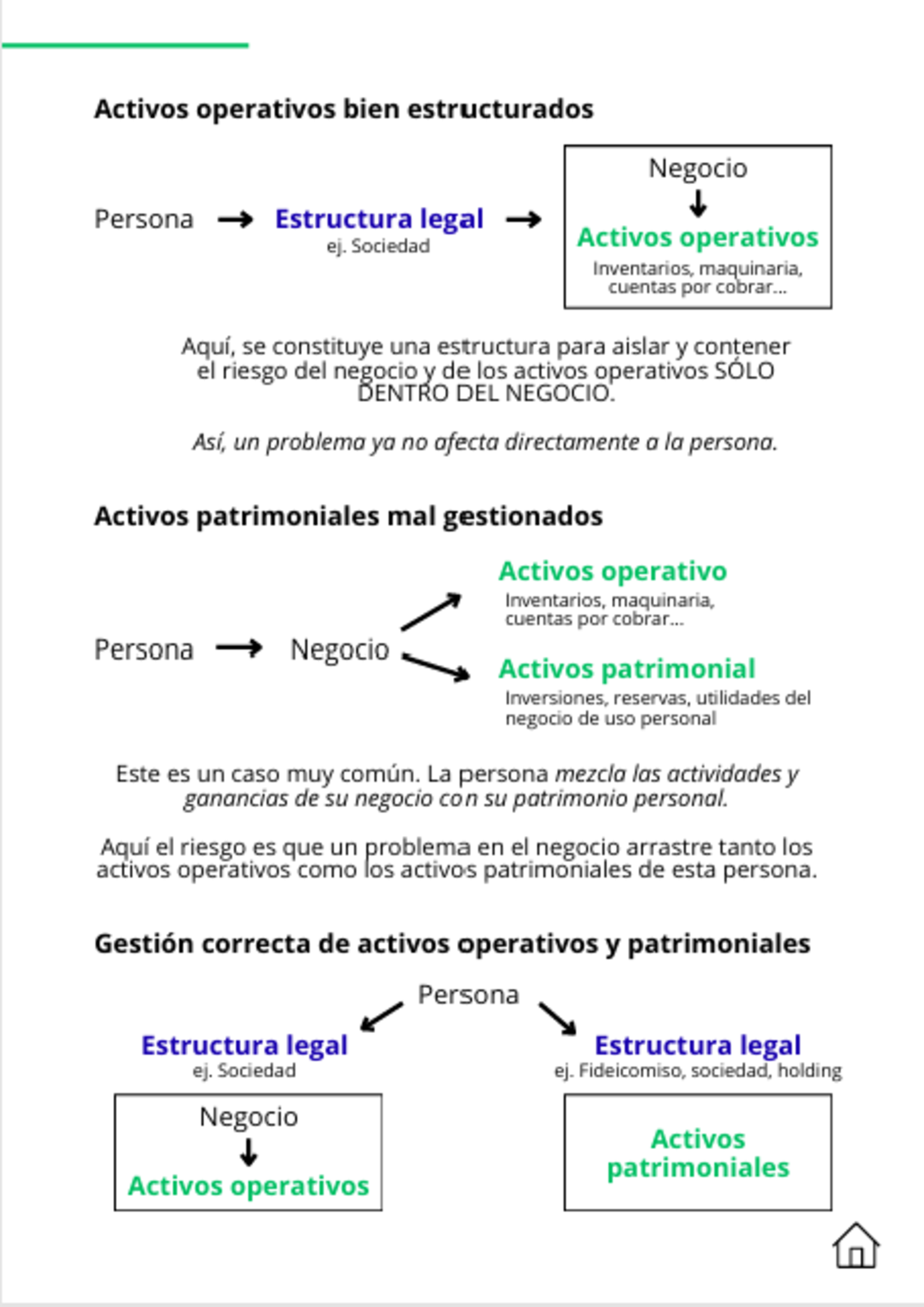 Tres diagramas comparativos: activos operativos bien estructurados, activos patrimoniales mal gestionados, y la gestión correcta separando ambos en estructuras legales distintas.